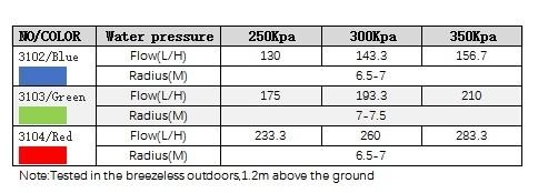 R10 Mehrfach-Auslass Düse 180° Dreh-Gartensprinkler für die Bewässerung von Partien